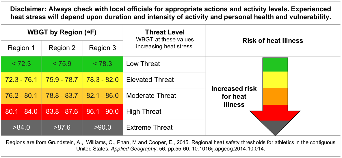 Regional WBGT Categories